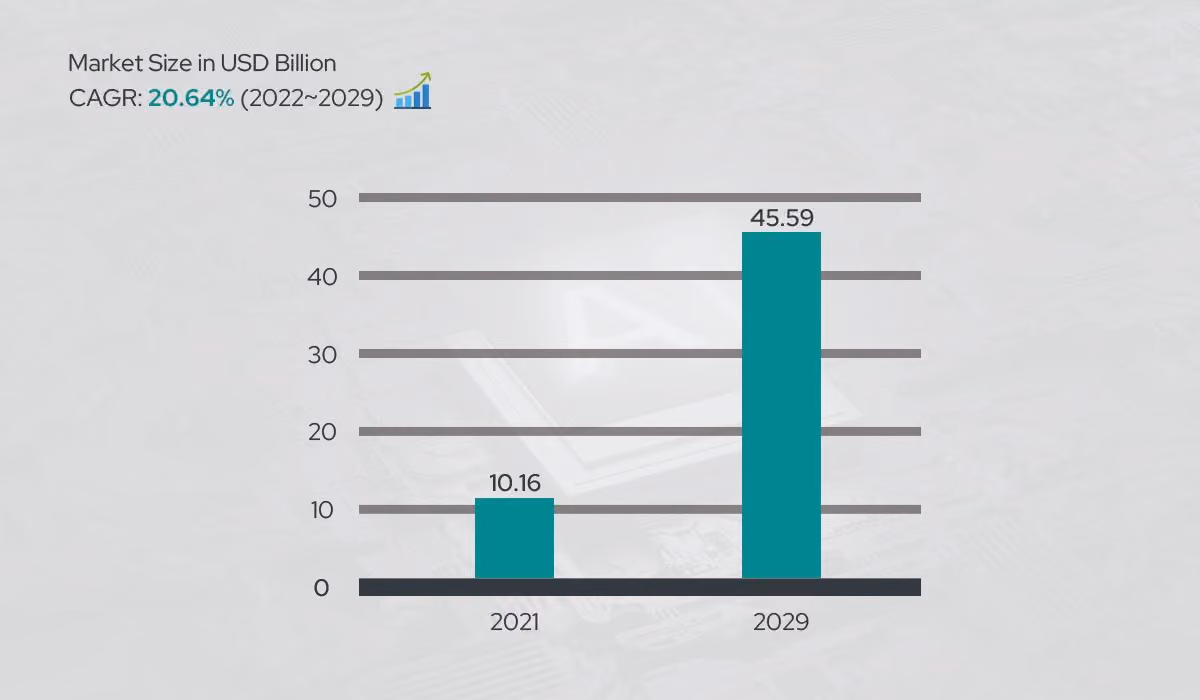 Current AFIS Market Value and Projected Growth 2022-2029