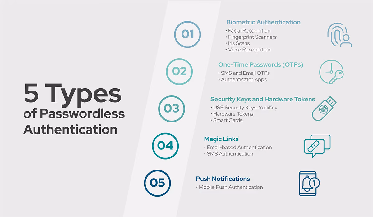 5 Types of Passwordless Authentication