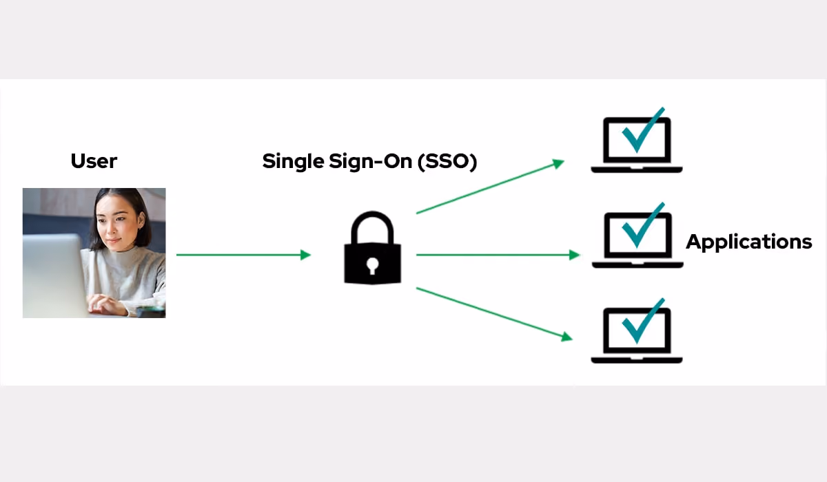Single Sign-On (SSO) Concept