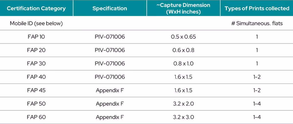 FAP Levels of FBI Mobile ID Device Certification