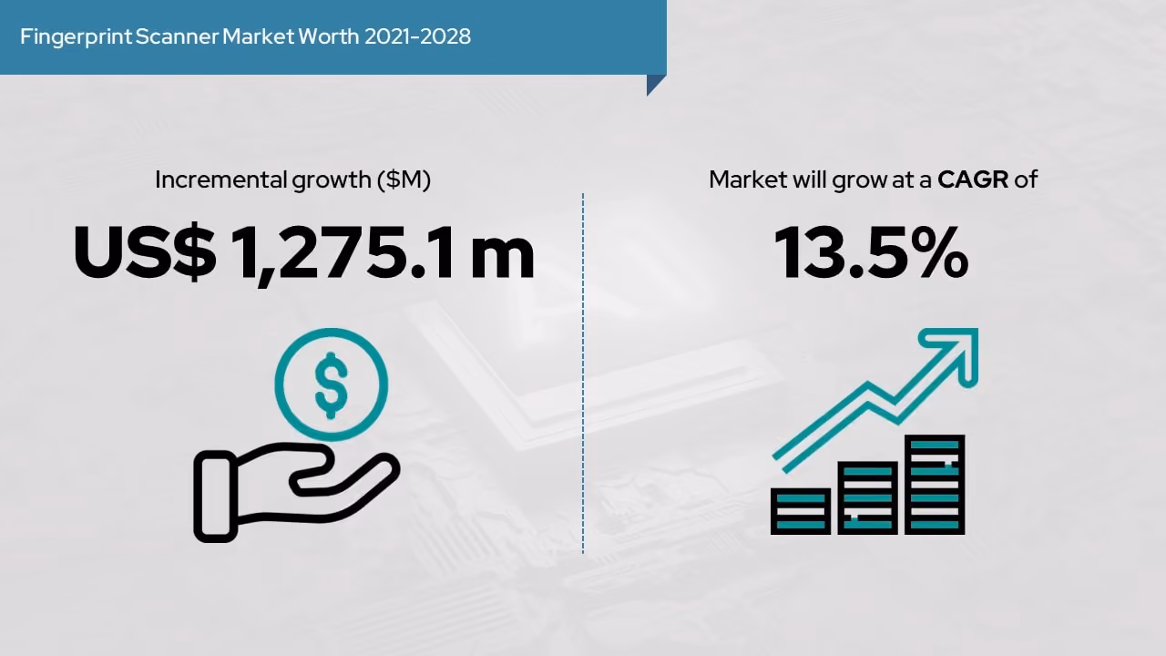 Biometric Fingerprint Scanner Market Worth 2021-2028 by Market Growth Reports