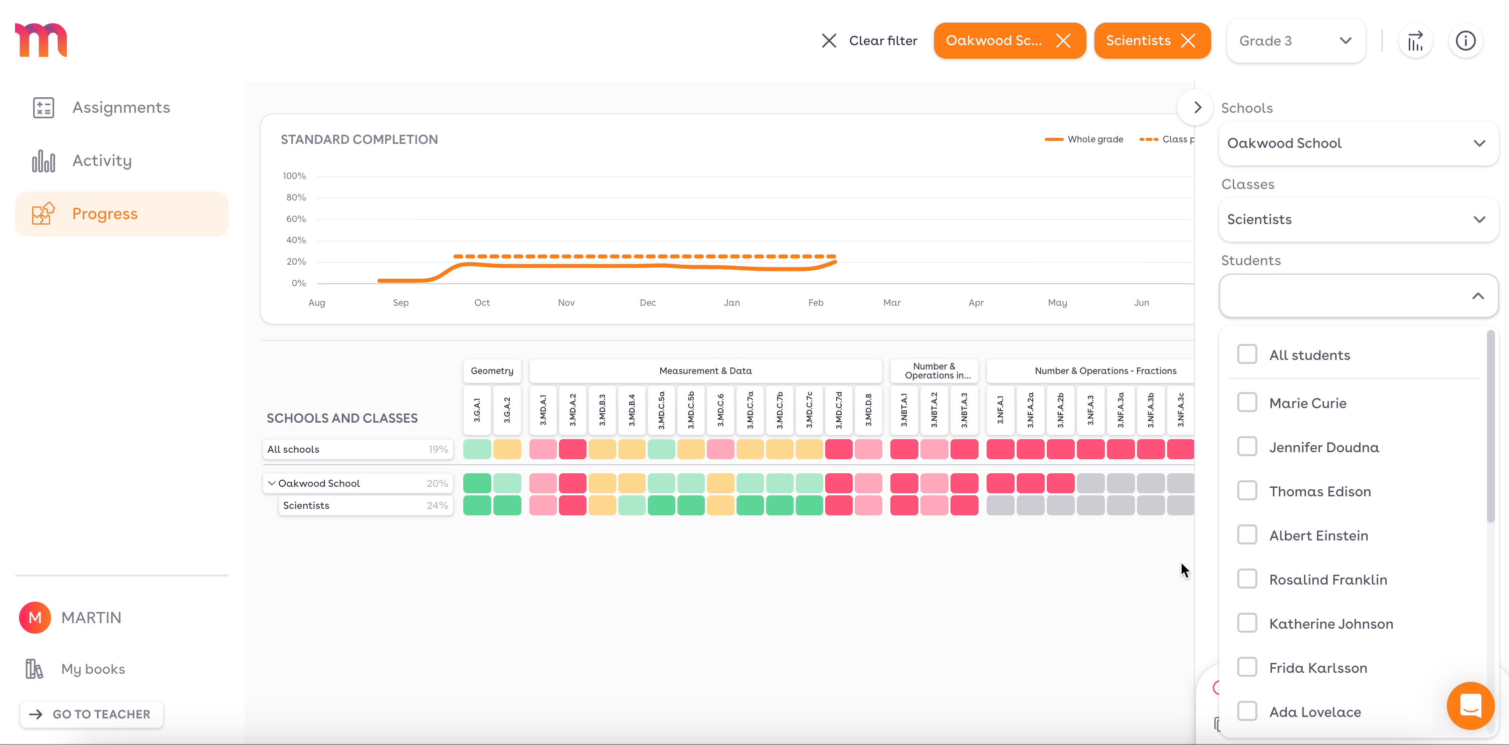 Magma Math Progress view: standard completion trend and a live, color-coded heatmap of mastery by standard, class, and school