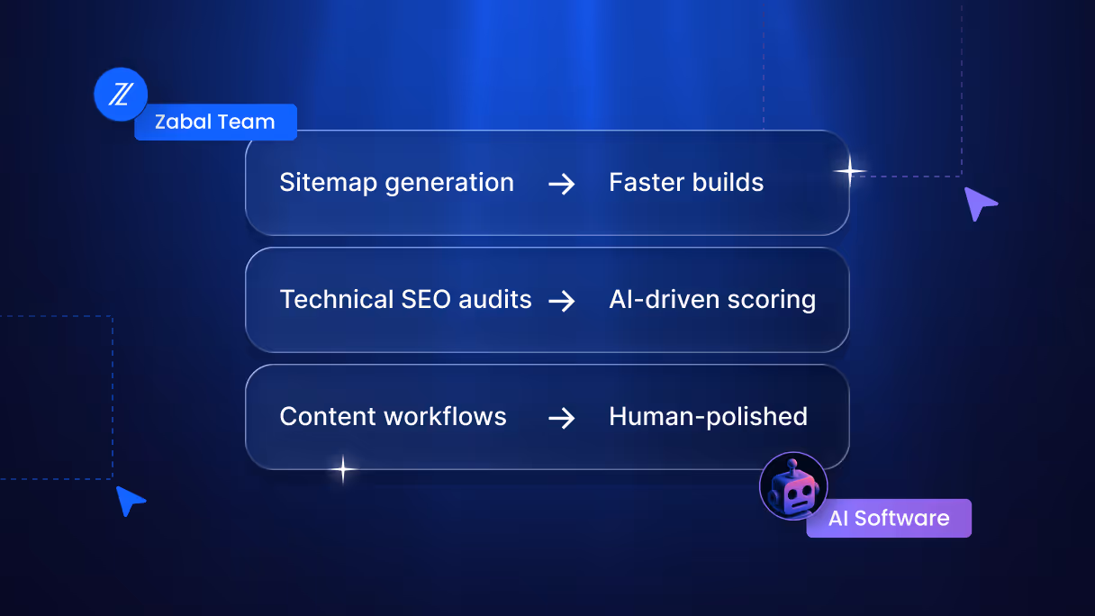 Zabal Media’s AI adoption framework showing sitemap generation, SEO audits, and content workflows with human oversight.