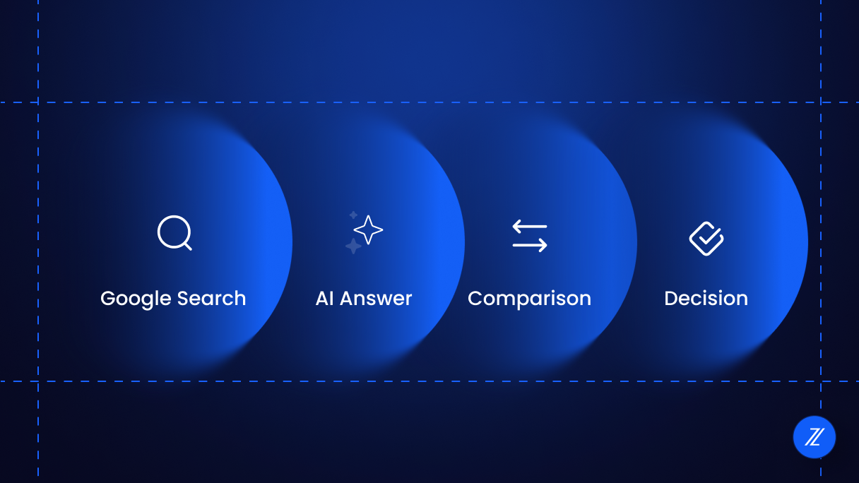 Buyer journey flow showing how SEO and AEO influence visibility from Google search to AI answers and purchase decision.