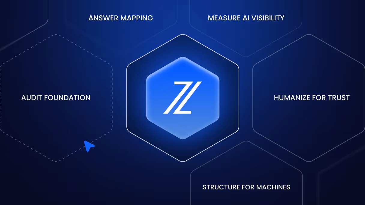 Circular diagram of Zabal Media’s hybrid SEO and AEO framework showing five key steps from auditing to measuring visibility