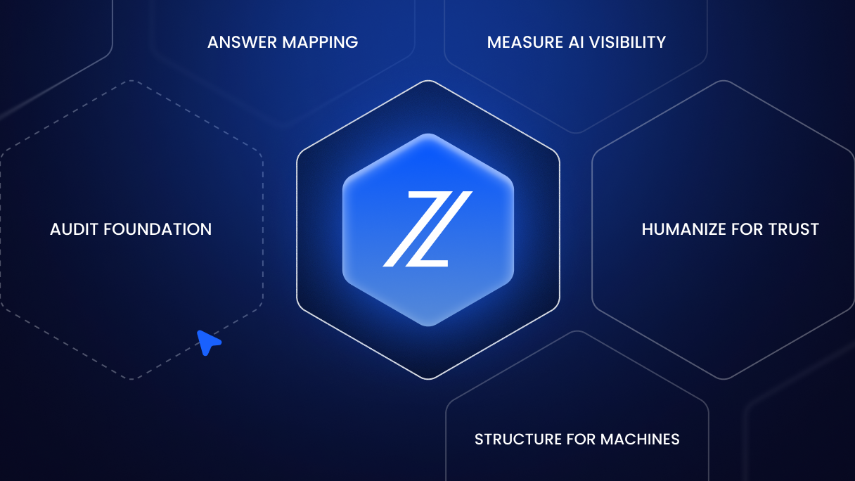 Circular diagram of Zabal Media’s hybrid SEO and AEO framework showing five key steps from auditing to measuring visibility