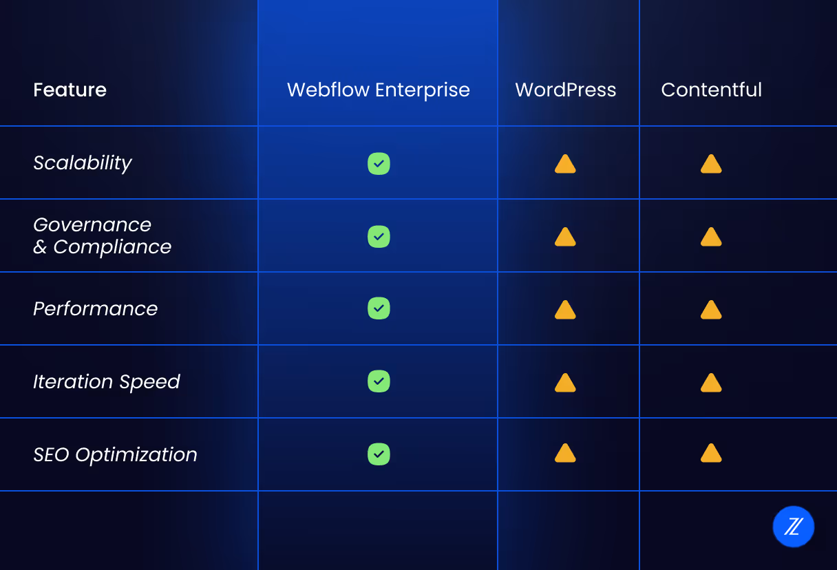 Comparison chart showing Webflow Enterprise outperforming WordPress and Contentful in scalability, governance, performance, speed, and SEO optimization.