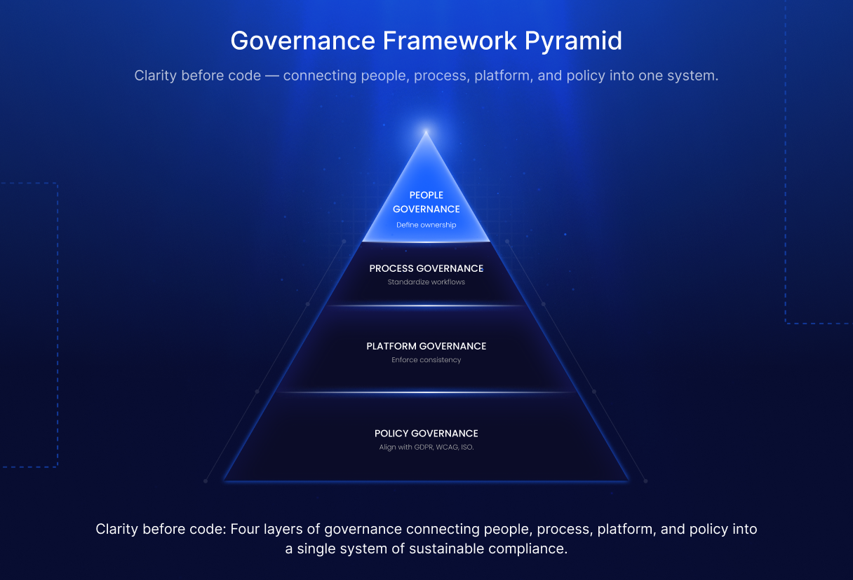 Four-tier pyramid illustrating Zabal’s Webflow Enterprise governance model: People, Process, Platform, and Policy Governance connected through clear architecture lines.