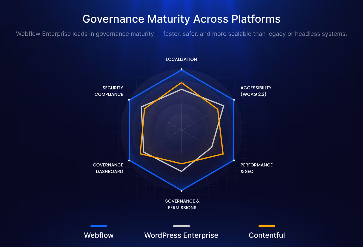 Сhart comparing governance maturity across Webflow Enterprise, WordPress Enterprise, and Contentful setups, highlighting Webflow’s advantages in governance, accessibility, and performance.