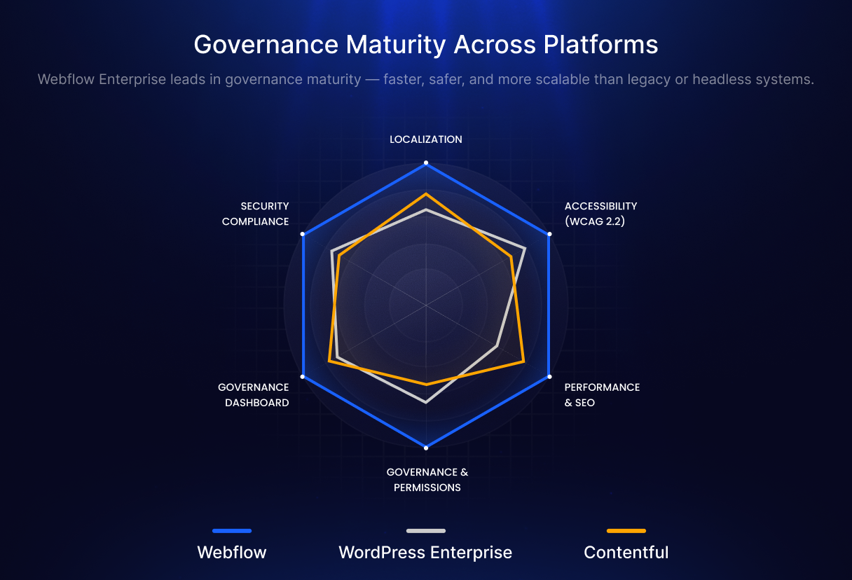 Сhart comparing governance maturity across Webflow Enterprise, WordPress Enterprise, and Contentful setups, highlighting Webflow’s advantages in governance, accessibility, and performance.