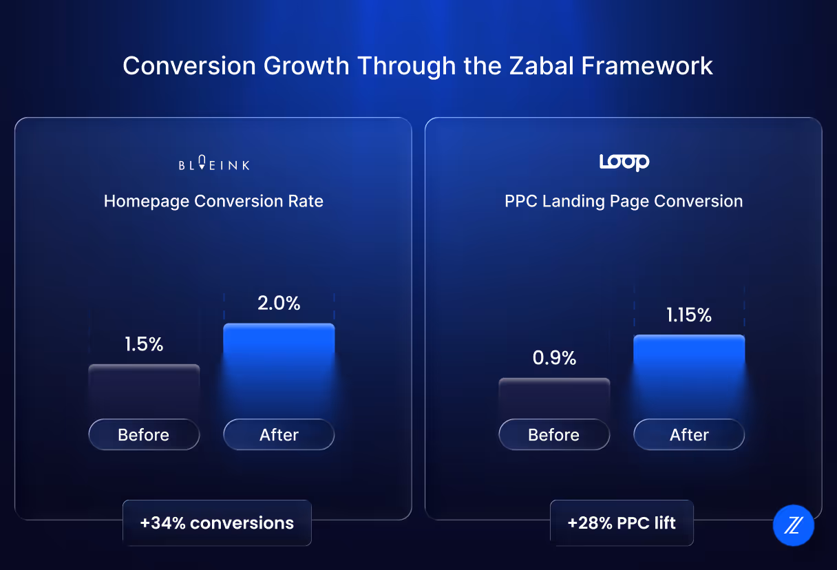 Bar chart comparing Blueink’s +34% homepage conversion lift and Loop’s +28% PPC increase after applying the Zabal Framework.
