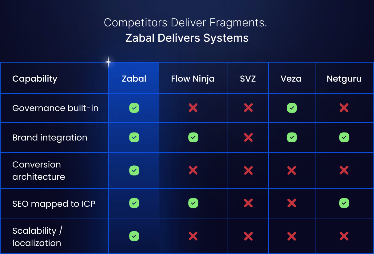 Comparison grid showing Zabal as the only agency covering governance, brand, conversion, SEO, and scalability.