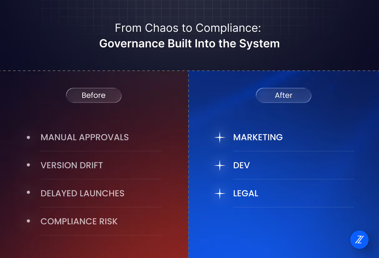 Side-by-side comparison showing chaotic SaaS governance with broken approvals versus streamlined Webflow Enterprise governance with structured roles and QA flow.