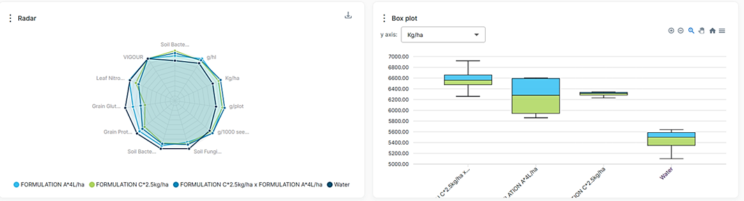 Meta analytics on all tomato trials - screenshot from Bloomeo software