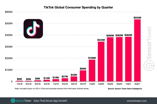 TikTok Global Consumer Spending by Quarter