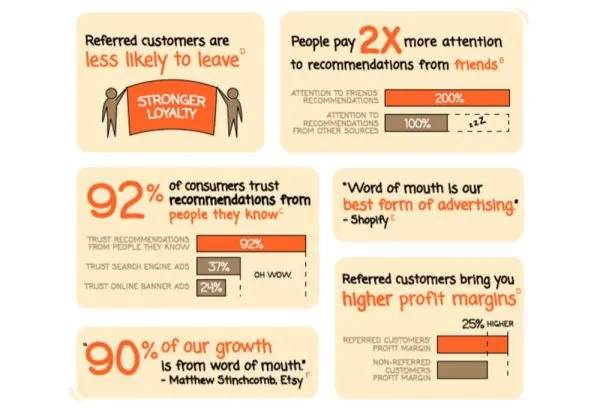 Infographic about referral marketing stats