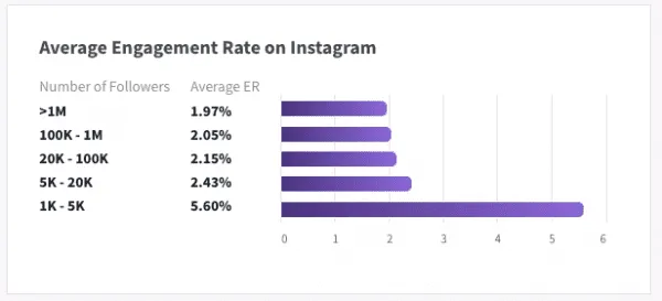 phlanx-average-engagement-rate-instagram--referralcandy-influencer-marketing-campaigns