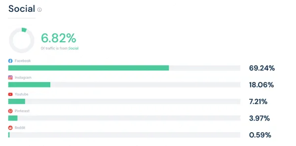 similarweb social traffic sources aloyoga.com facebook instagram youtube