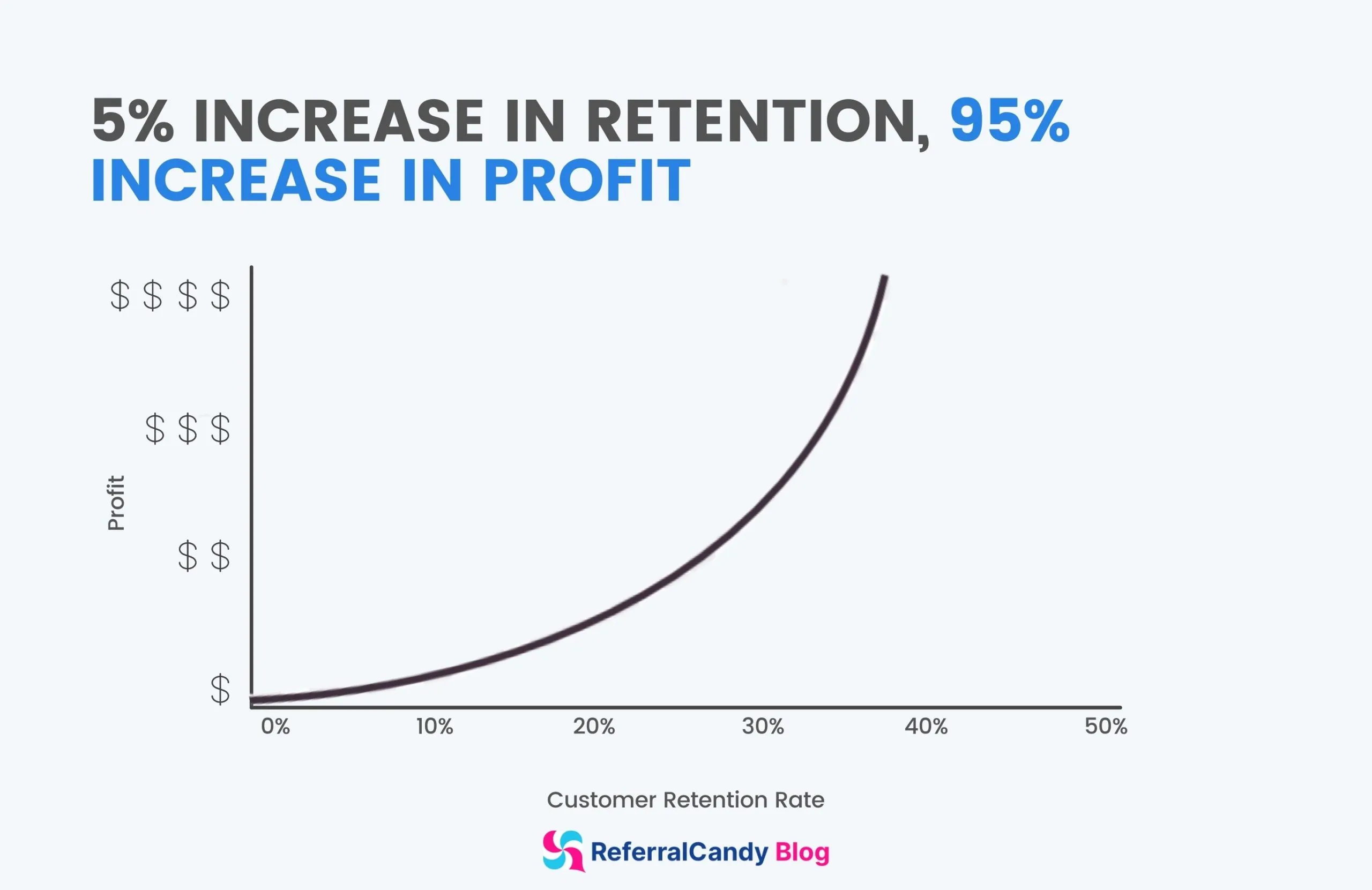 increase profits with customer retention