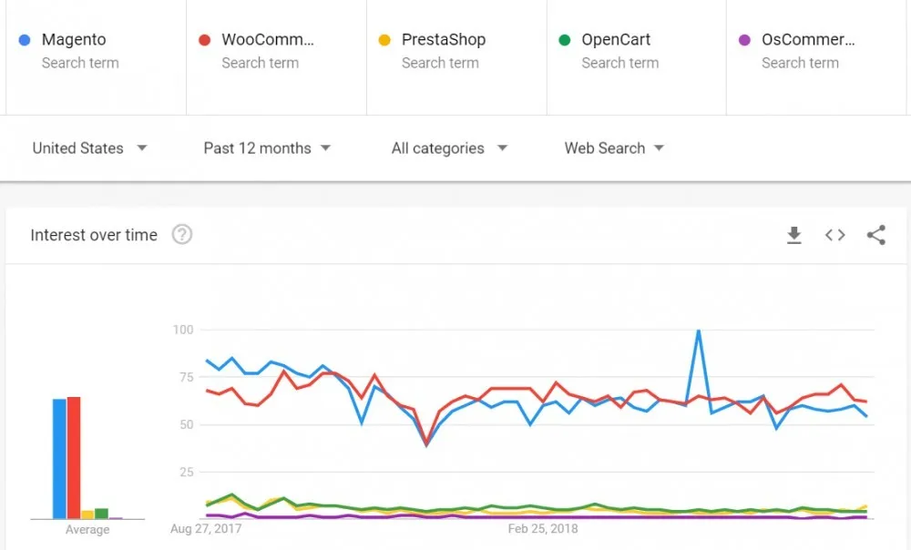 shopping cart solution - google trends