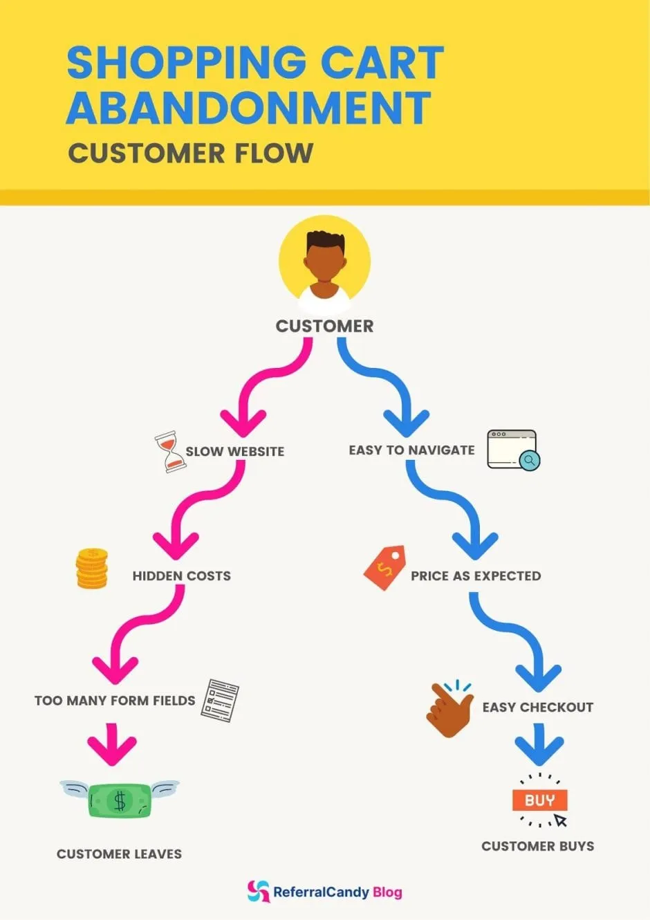 shopping cart abandonment customer flow