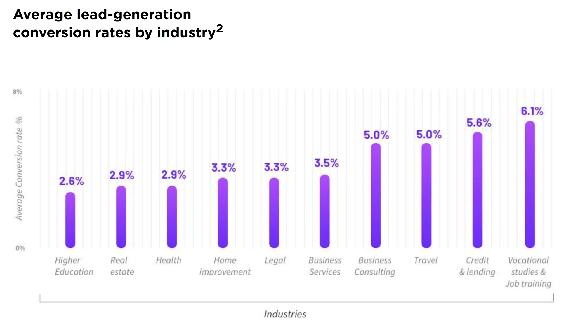 lead generation conversion rates by industry - landing pages -- via unbounce