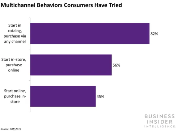graph multichannel behaviours ecommerce statistics - via business insider