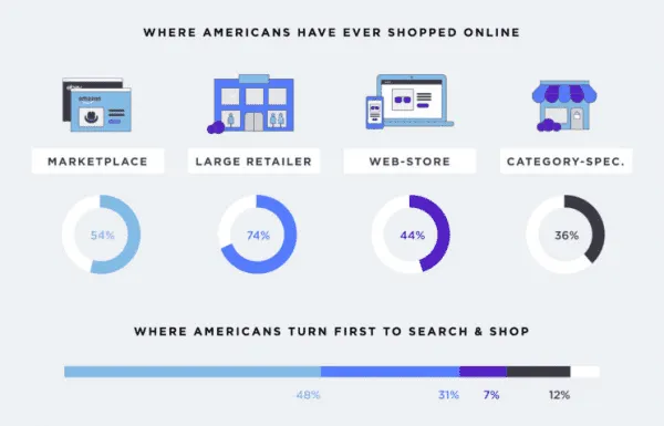 multichannel ecommerce