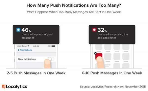 increasing conversions