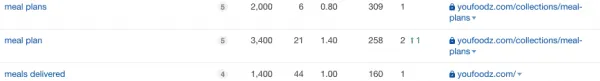 youfoodz marketing referral program - youfoodz search term meal plans rank one seo ahrefs