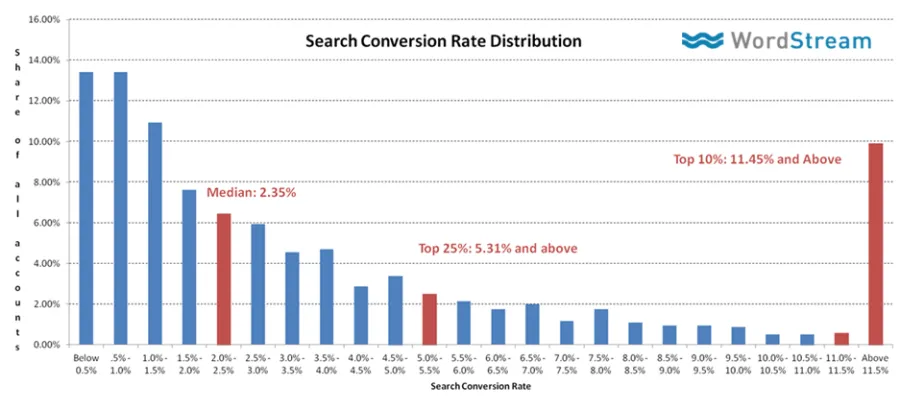 ecommerce marketing strategies - ecommerce conversion rate optimisation profit
