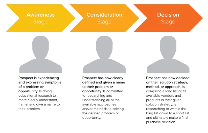 how to create an ecommerce marketing plan - marketing funnel ecommerce marketing ideas