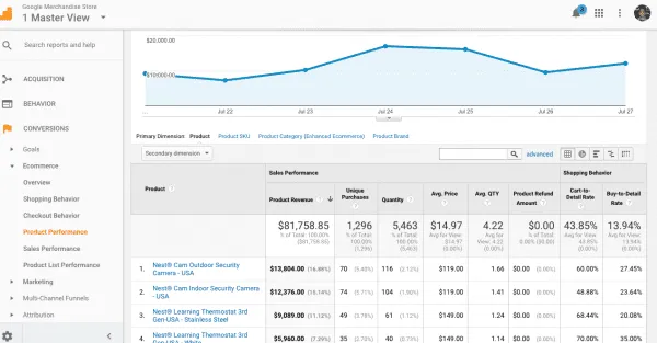 ecommerce conversion rate user research - analytics product performance data visualisation