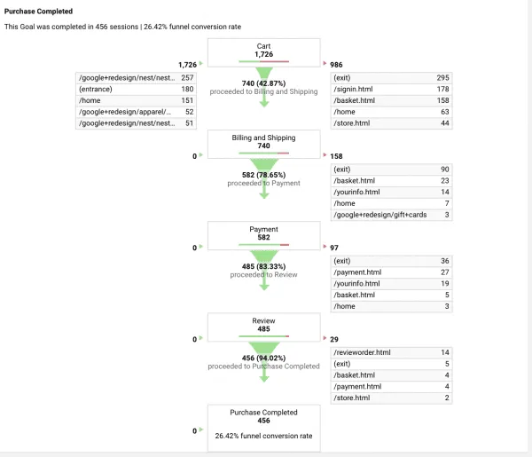 ecommerce conversion rate user research - analytics for funnel visualisation