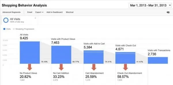 ecommerce conversion rate user research - analytics shopping behaviour analysis