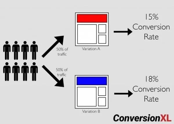 ecommerce conversion rate user research - conversionxl how to do ab testing