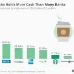 starbucks cash some banks statista