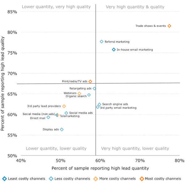 channel-effectiveness-quadrant