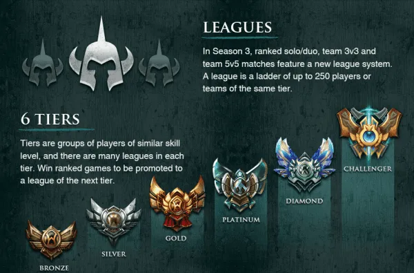 league of legends ranked system