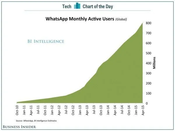 business-insider-whatsapp-growth