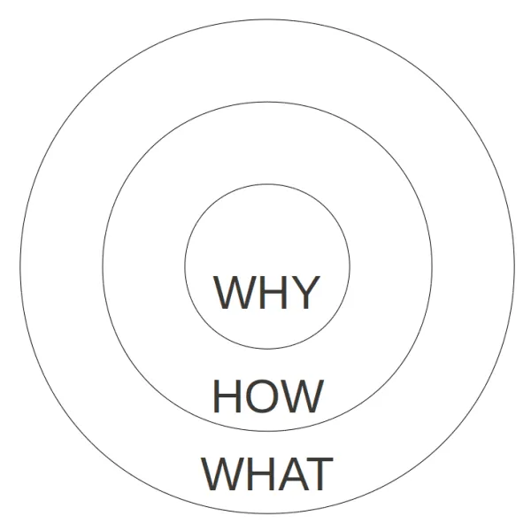 The Golden Circle by Simon Sinek