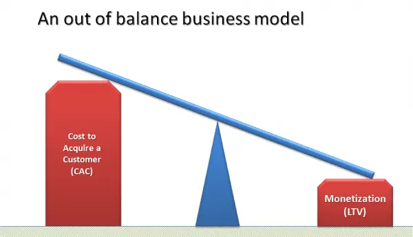 Ecommerce Metric #5: Customer Acquisition Cost