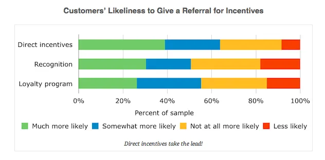 Study: 39% of Customers Make Referrals If Directly Incentivized
