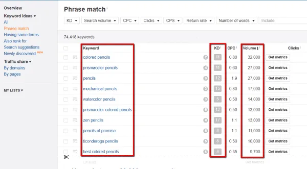 shopify keyword research - shopify keywords - pencils phrase match keyword low keyword difficulty high search volume