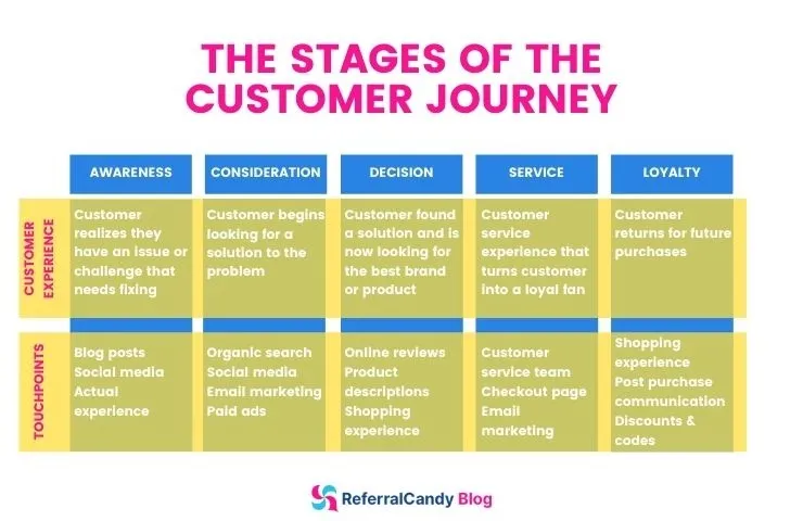 stages of customer journey