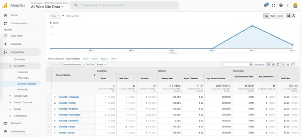 referralcandy referral links can track traffic sources in google analytics as 'refcandy'