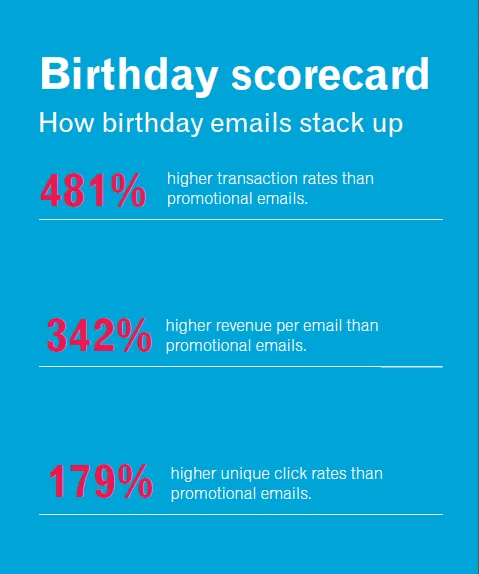 birthday email marketing