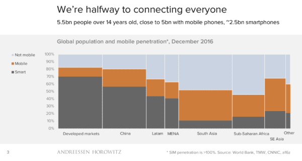 global-mobile-phone-penetration