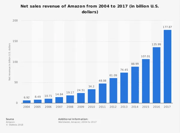 compete with amazon: amazon's exponential sales growth