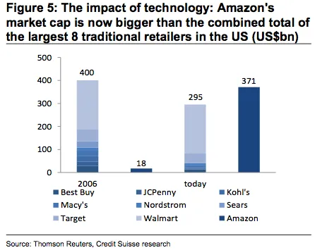 compete with amazon: ecommerce retailers amazon now has bigger market cap than 8 largest traditional retailers in US